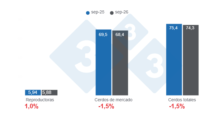 Grafico&nbsp;1: Inventario suinicolo statunitense al 1&deg; settembre 2026, dati in milioni di capi, variazioni anno su anno. Elaborato dal Dipartimento di Economia e Sostenibilit&agrave; di 333 America Latina 